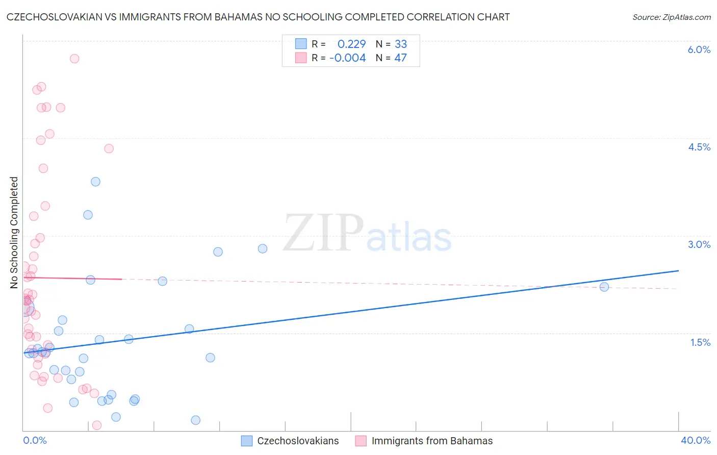 Czechoslovakian vs Immigrants from Bahamas No Schooling Completed