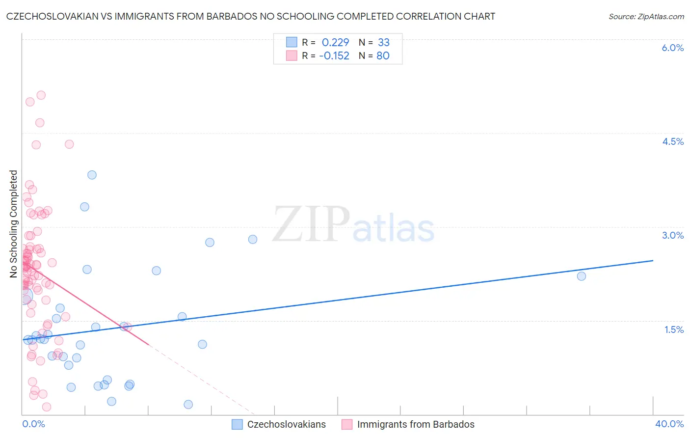 Czechoslovakian vs Immigrants from Barbados No Schooling Completed
