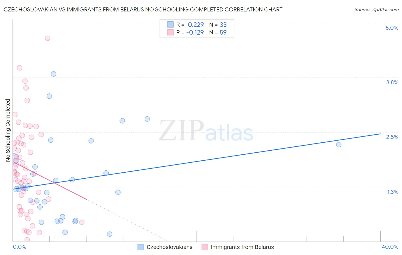 Czechoslovakian vs Immigrants from Belarus No Schooling Completed