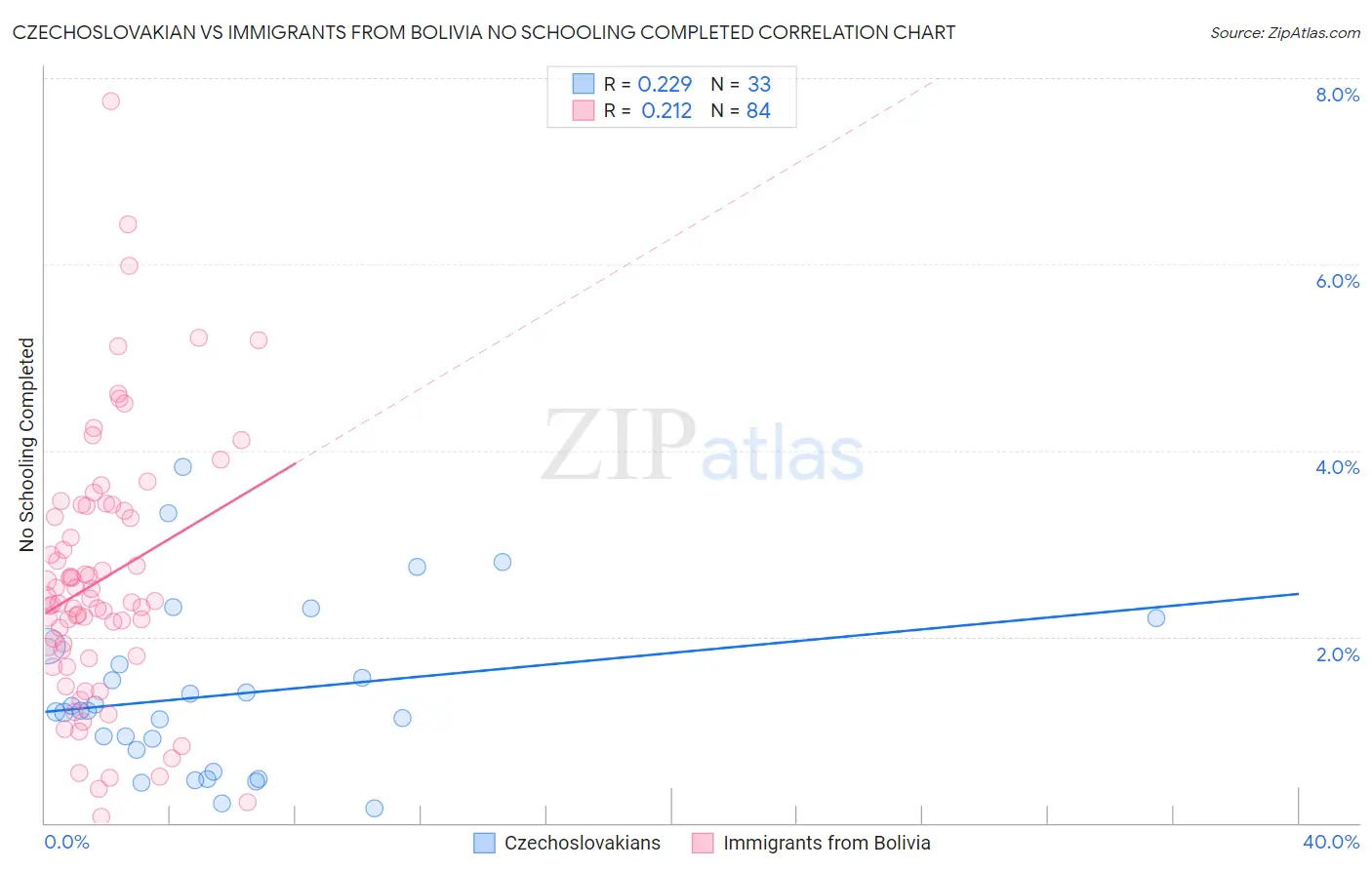 Czechoslovakian vs Immigrants from Bolivia No Schooling Completed