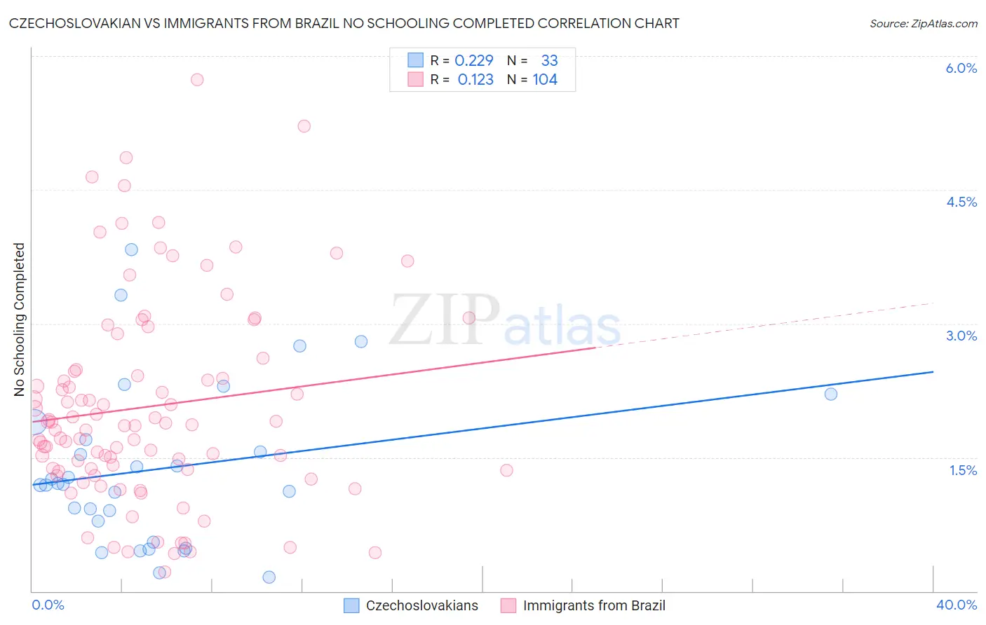 Czechoslovakian vs Immigrants from Brazil No Schooling Completed