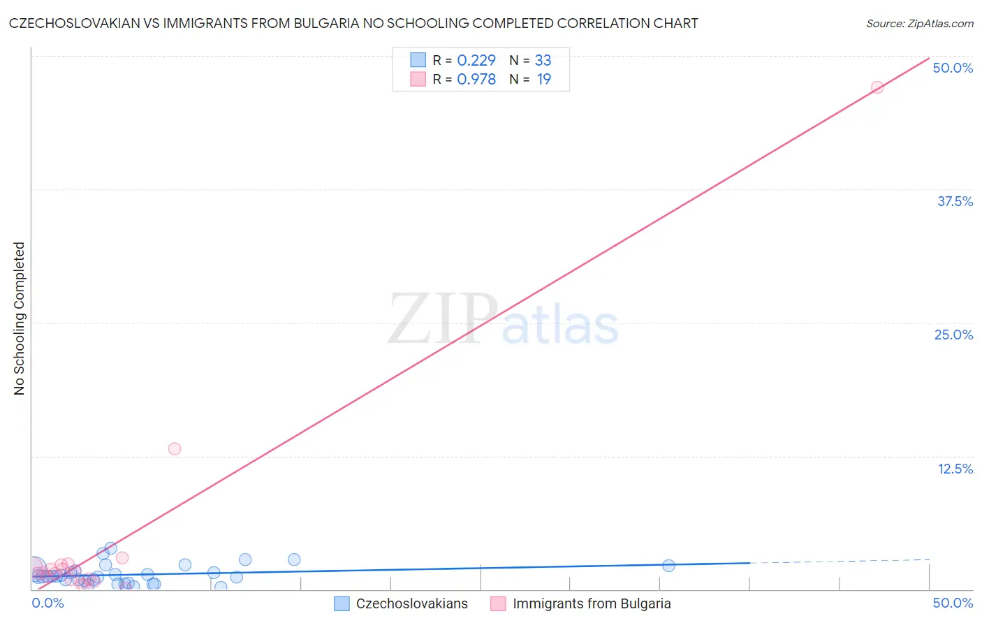 Czechoslovakian vs Immigrants from Bulgaria No Schooling Completed