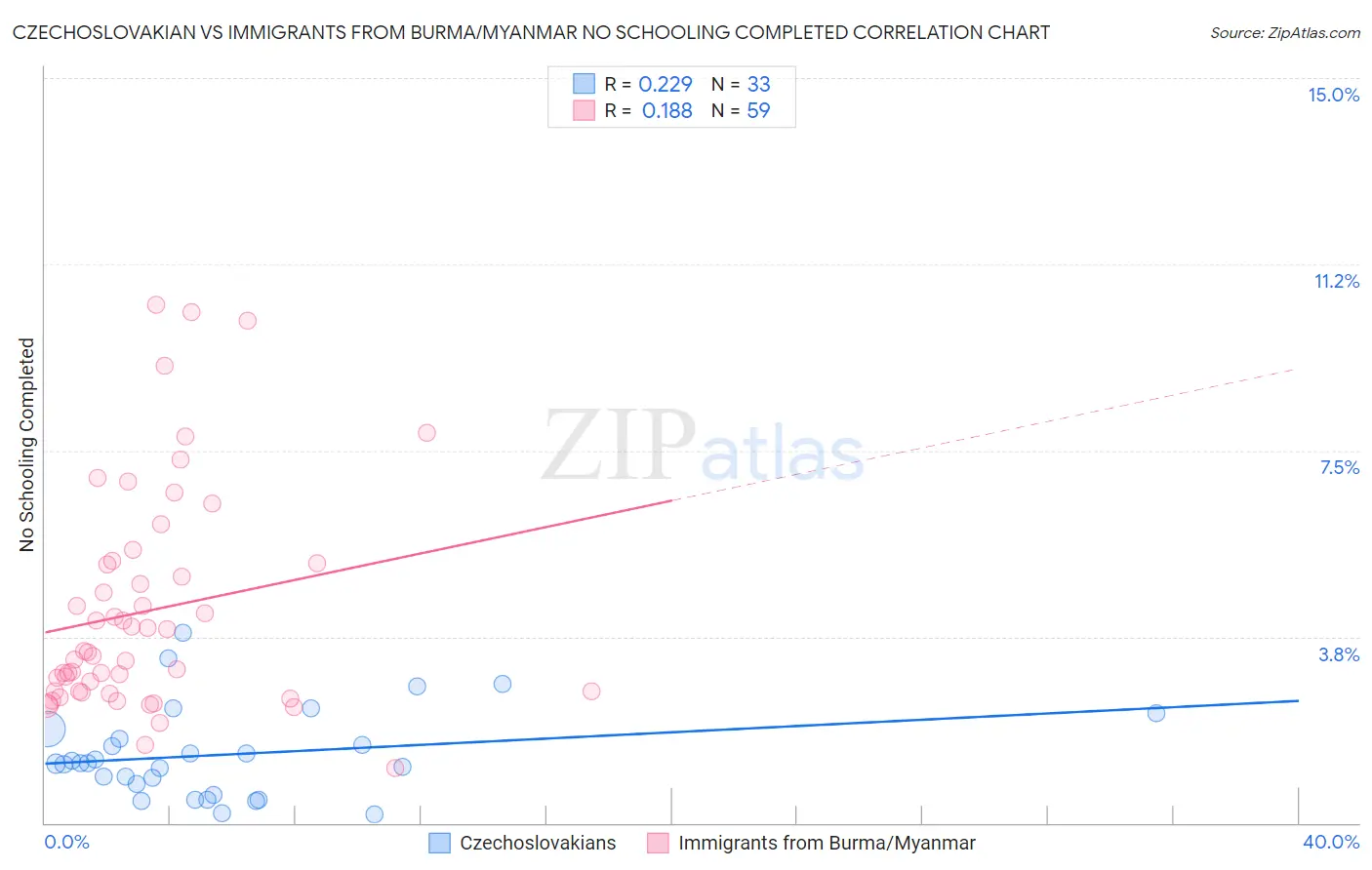 Czechoslovakian vs Immigrants from Burma/Myanmar No Schooling Completed