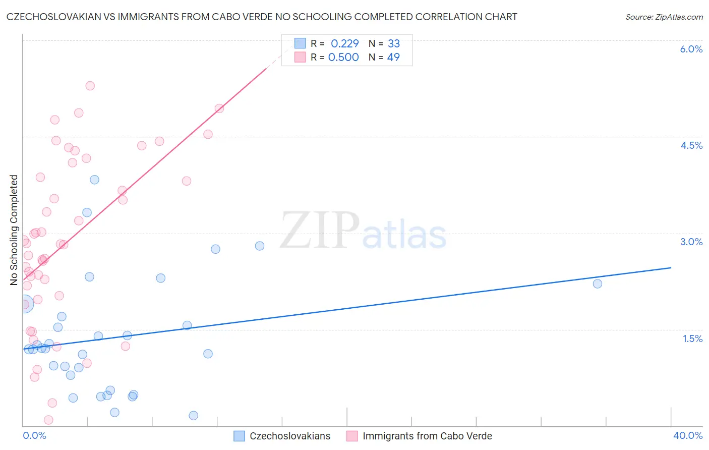 Czechoslovakian vs Immigrants from Cabo Verde No Schooling Completed