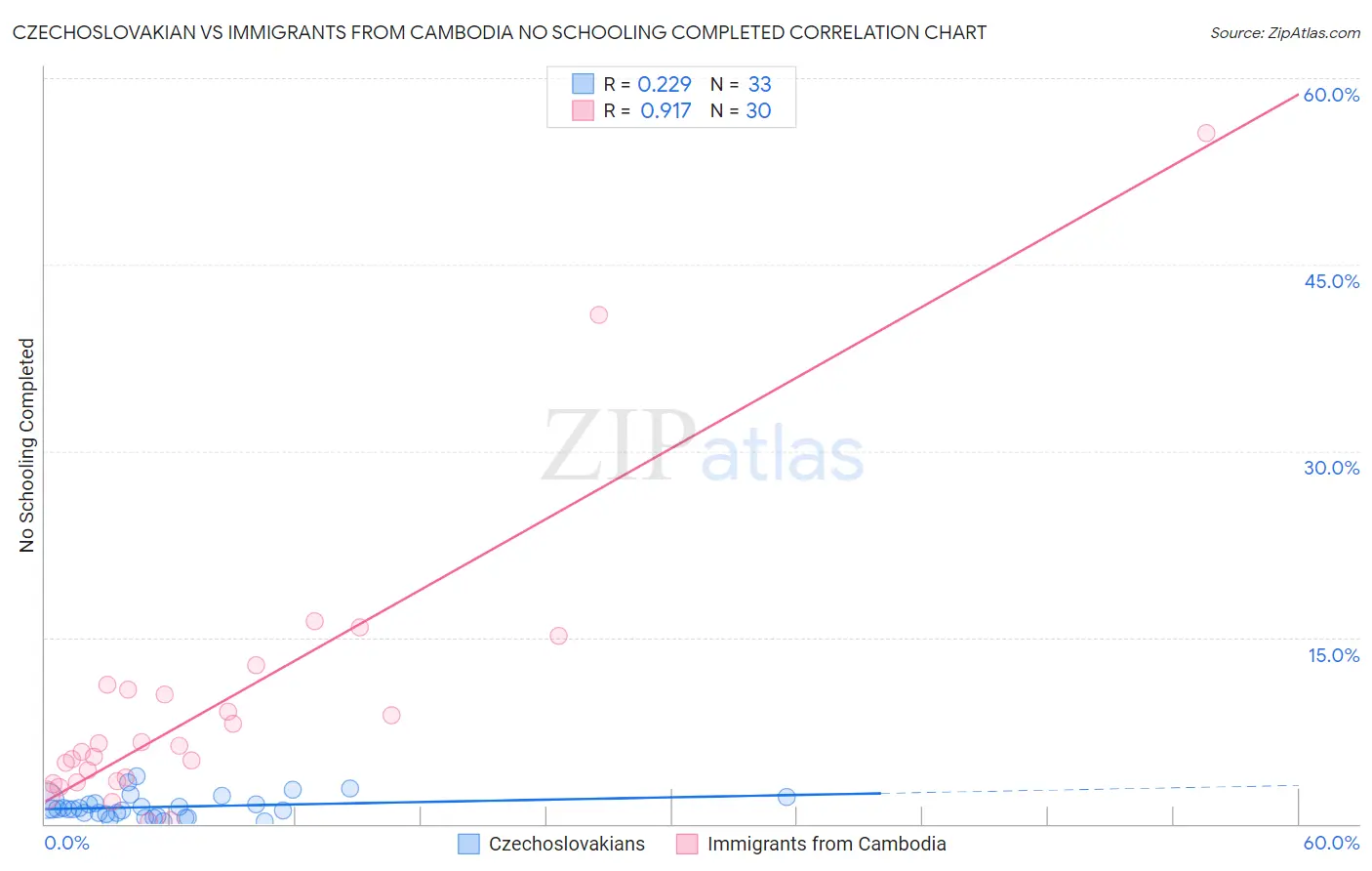 Czechoslovakian vs Immigrants from Cambodia No Schooling Completed
