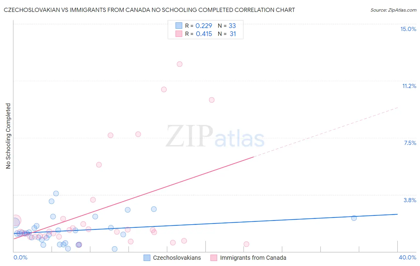 Czechoslovakian vs Immigrants from Canada No Schooling Completed