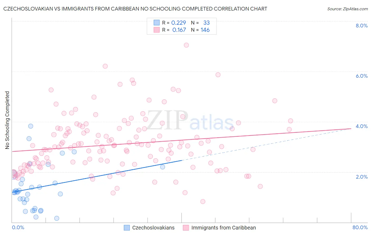 Czechoslovakian vs Immigrants from Caribbean No Schooling Completed