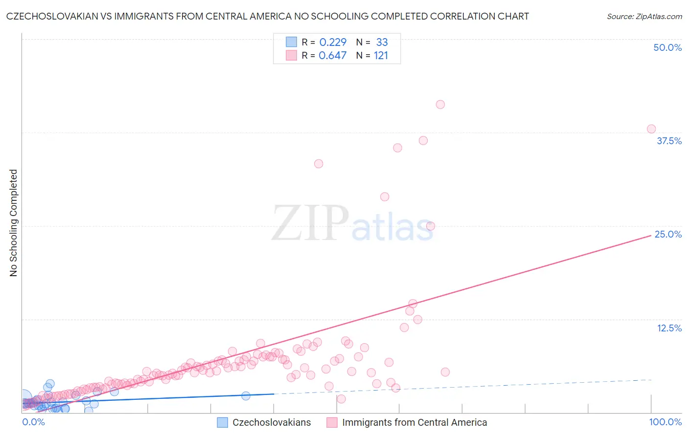 Czechoslovakian vs Immigrants from Central America No Schooling Completed