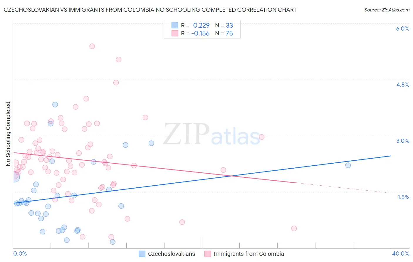 Czechoslovakian vs Immigrants from Colombia No Schooling Completed