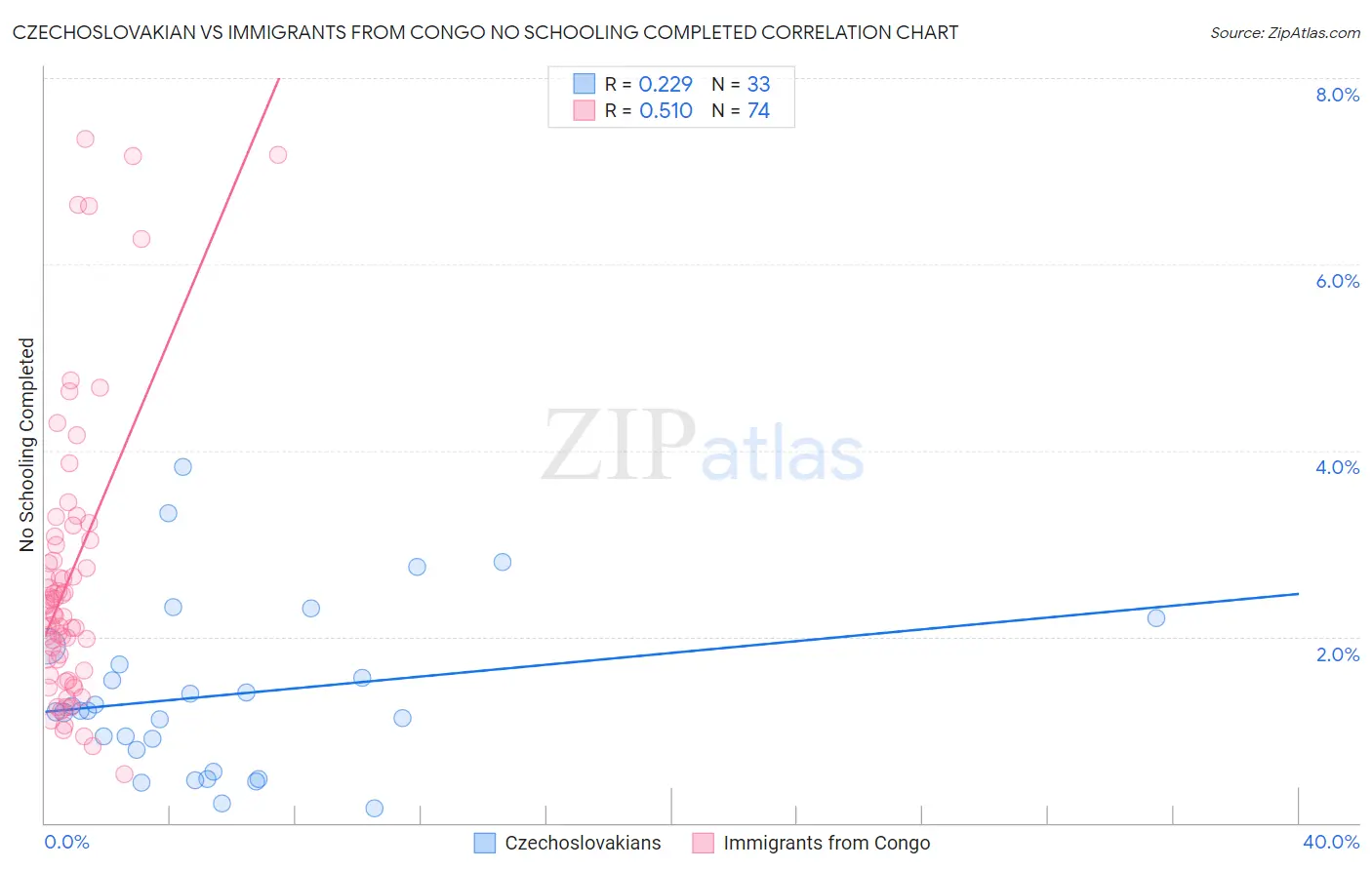 Czechoslovakian vs Immigrants from Congo No Schooling Completed