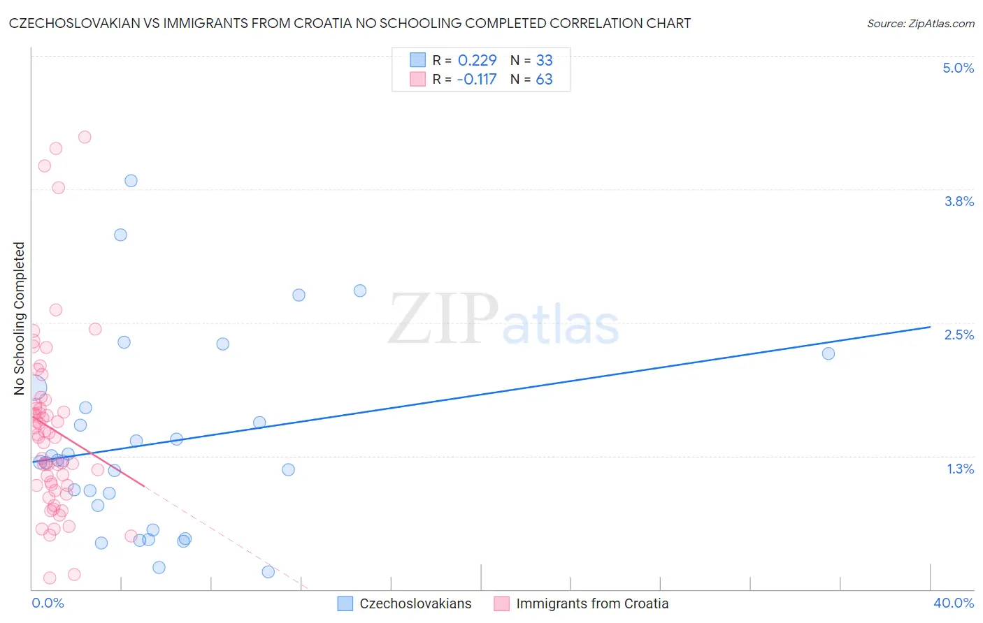 Czechoslovakian vs Immigrants from Croatia No Schooling Completed