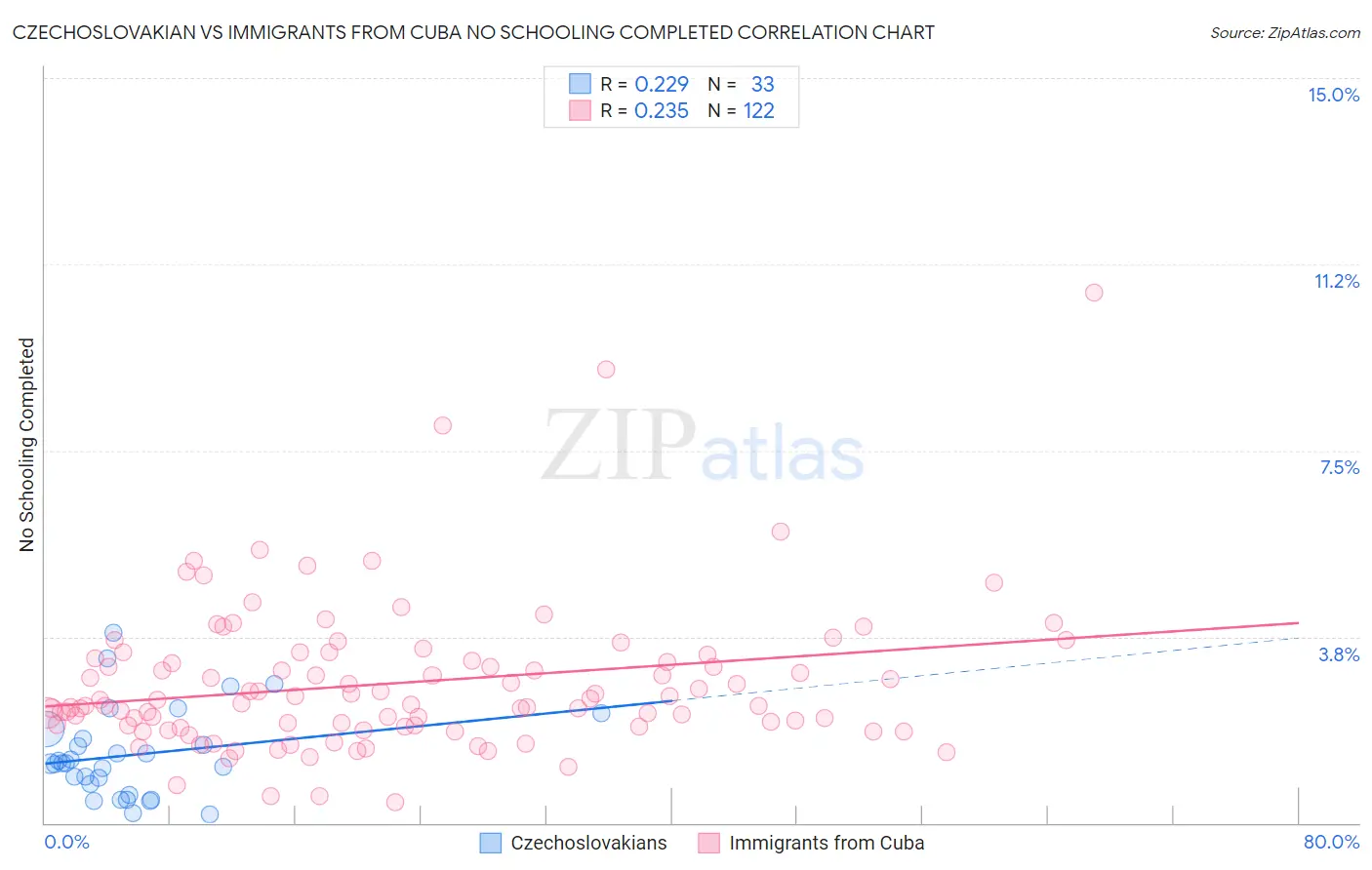 Czechoslovakian vs Immigrants from Cuba No Schooling Completed