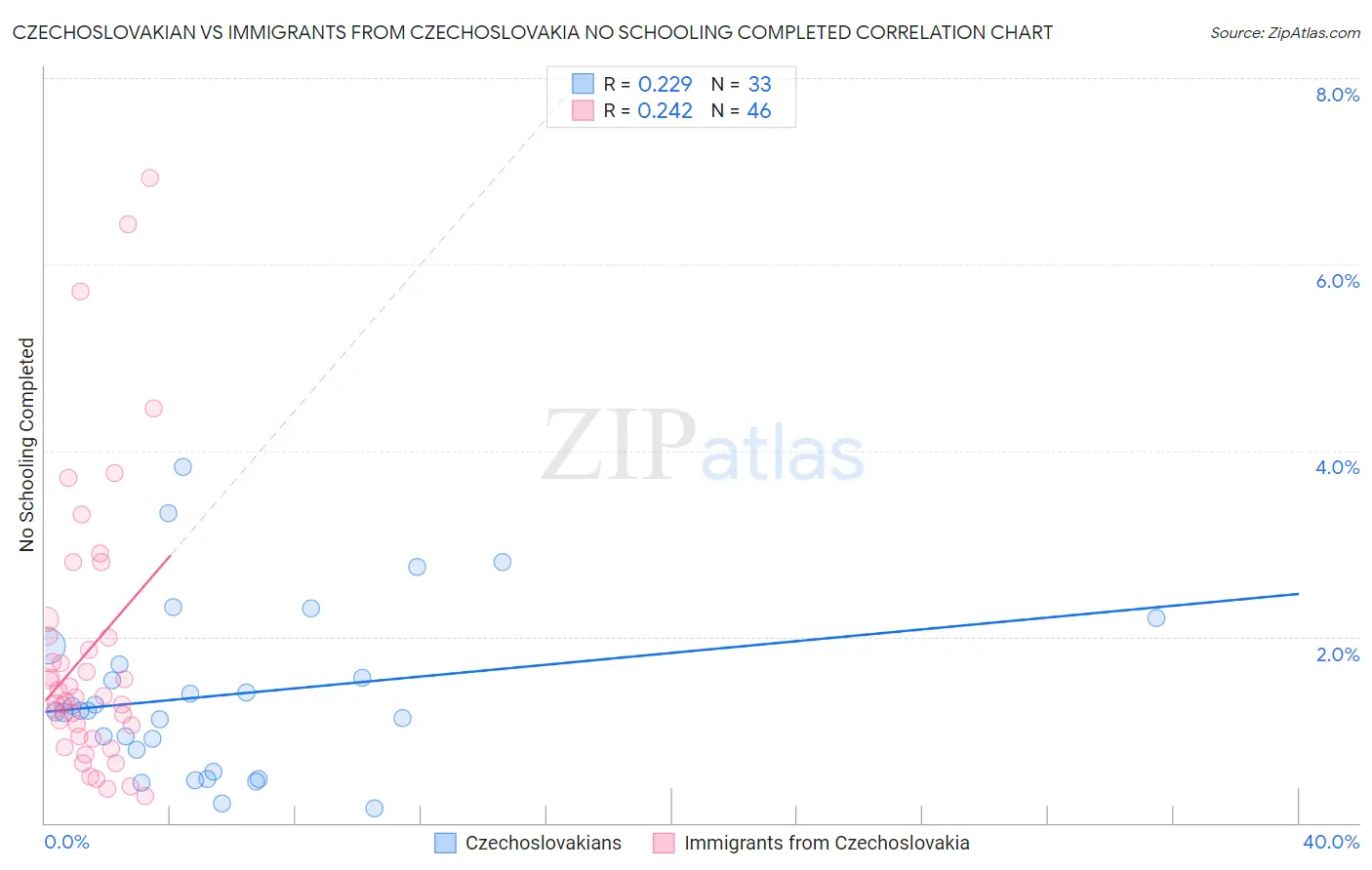 Czechoslovakian vs Immigrants from Czechoslovakia No Schooling Completed