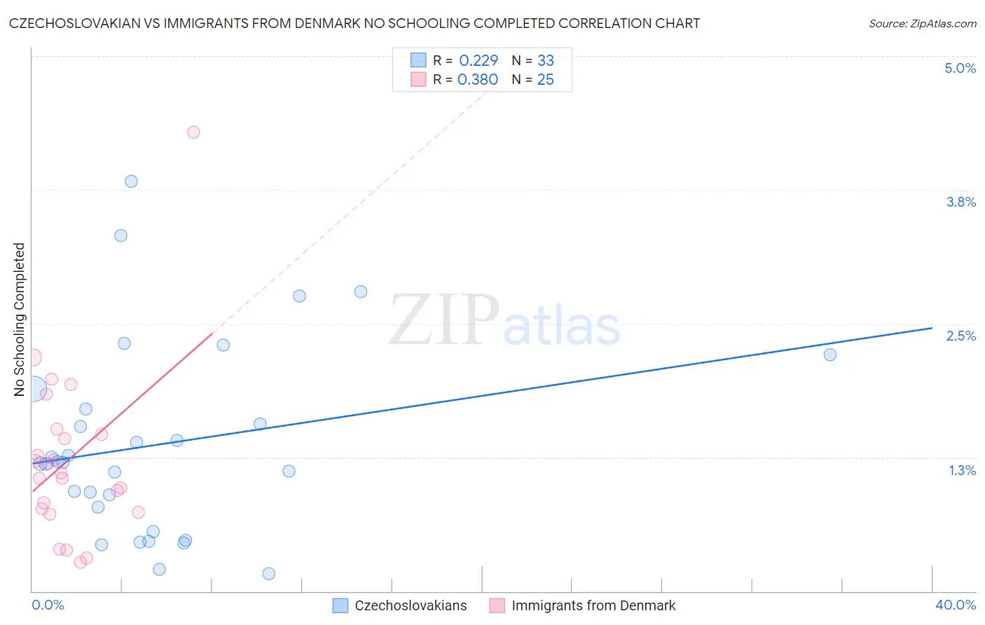 Czechoslovakian vs Immigrants from Denmark No Schooling Completed