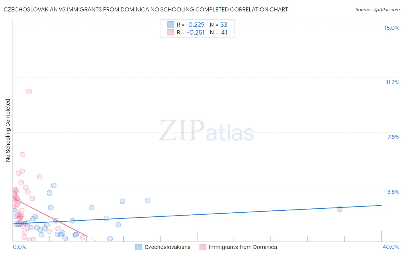 Czechoslovakian vs Immigrants from Dominica No Schooling Completed
