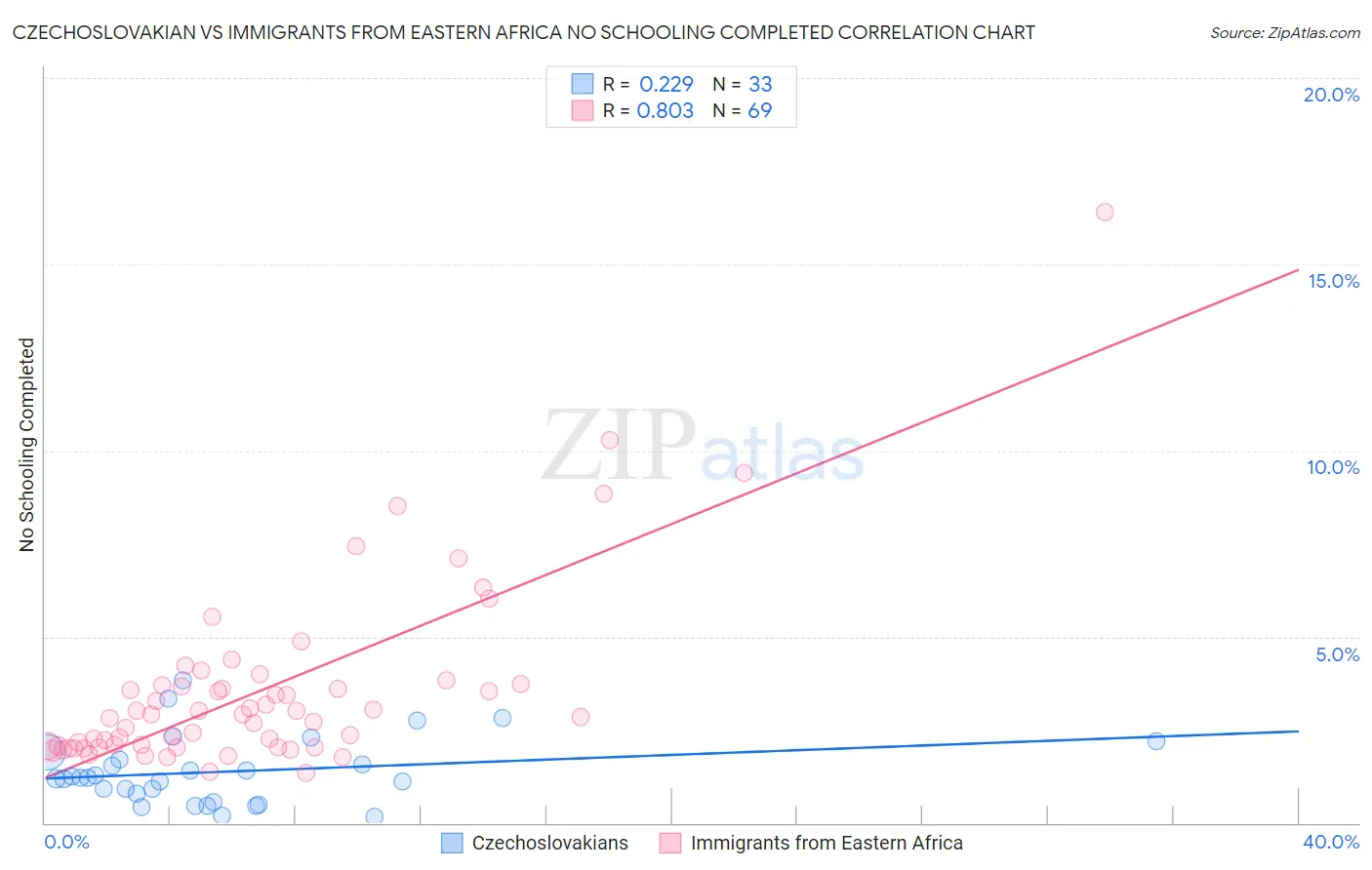 Czechoslovakian vs Immigrants from Eastern Africa No Schooling Completed