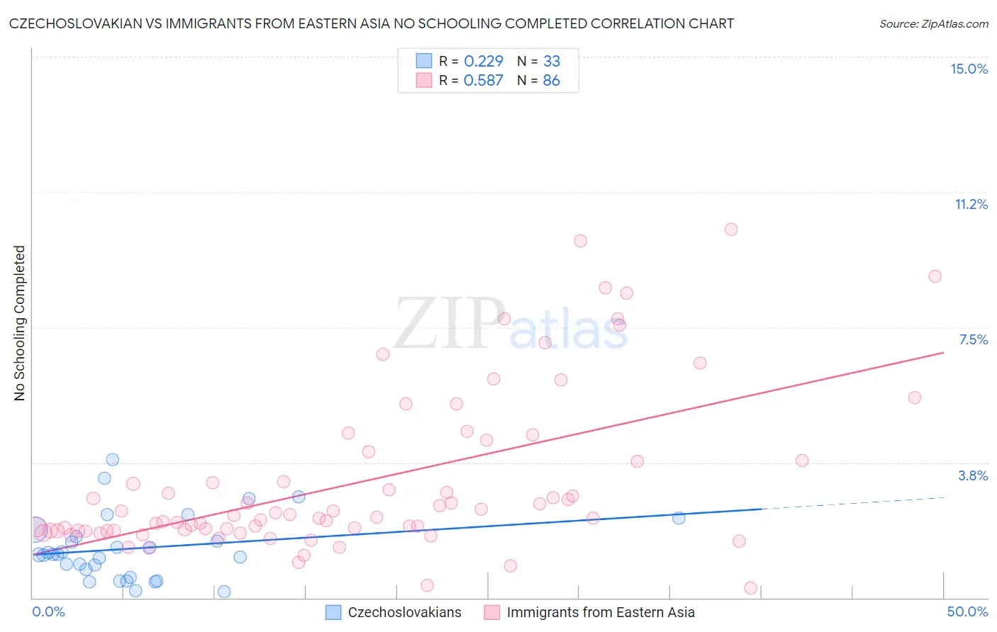 Czechoslovakian vs Immigrants from Eastern Asia No Schooling Completed