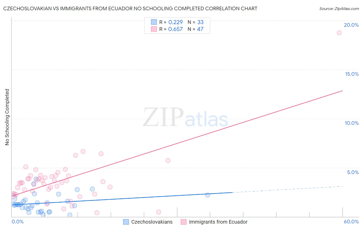 Czechoslovakian vs Immigrants from Ecuador No Schooling Completed