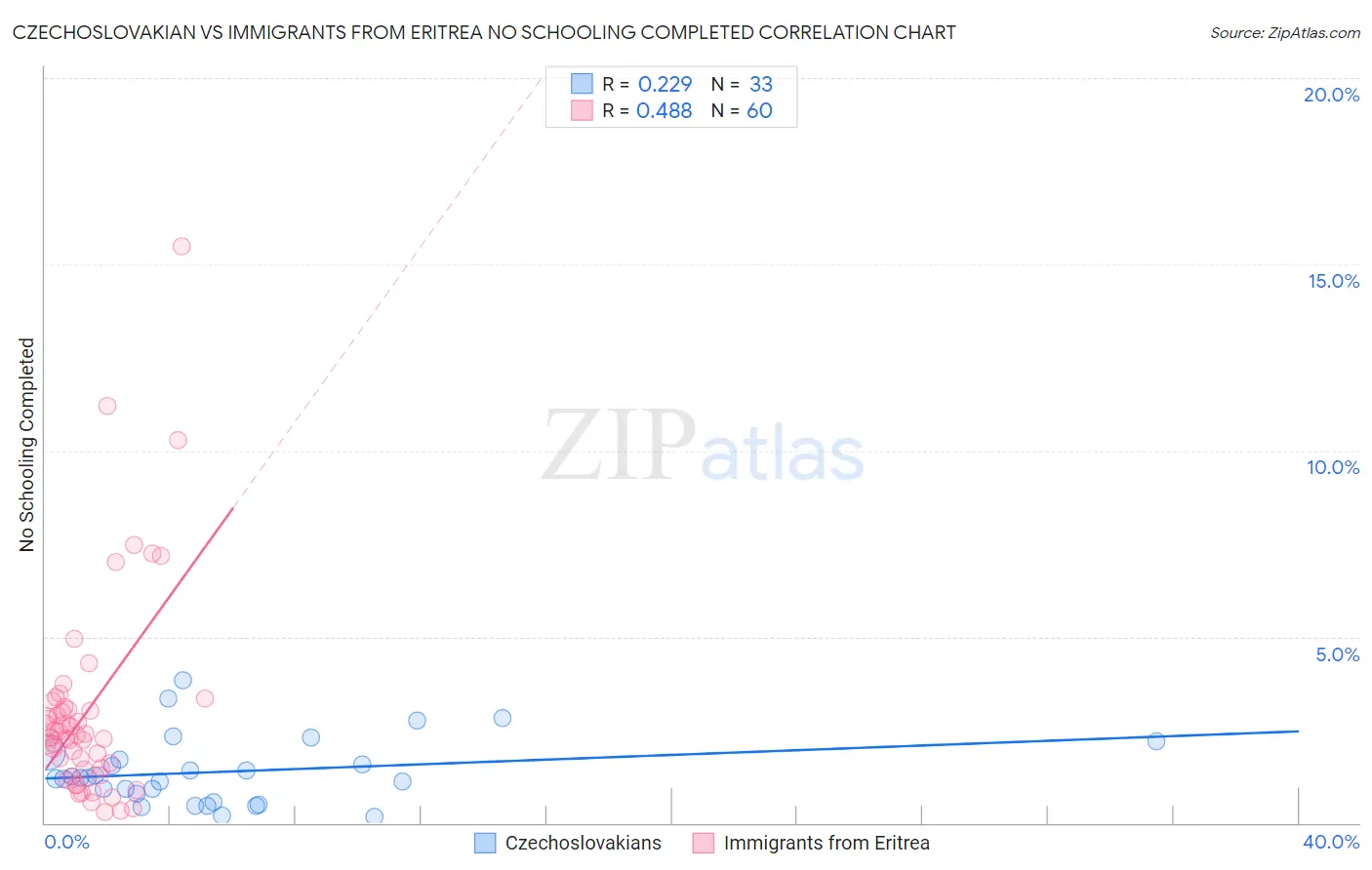 Czechoslovakian vs Immigrants from Eritrea No Schooling Completed