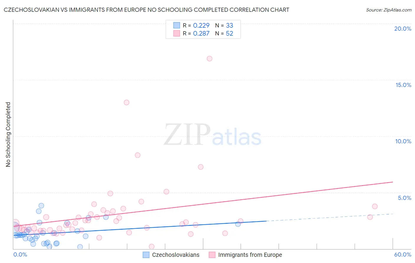 Czechoslovakian vs Immigrants from Europe No Schooling Completed