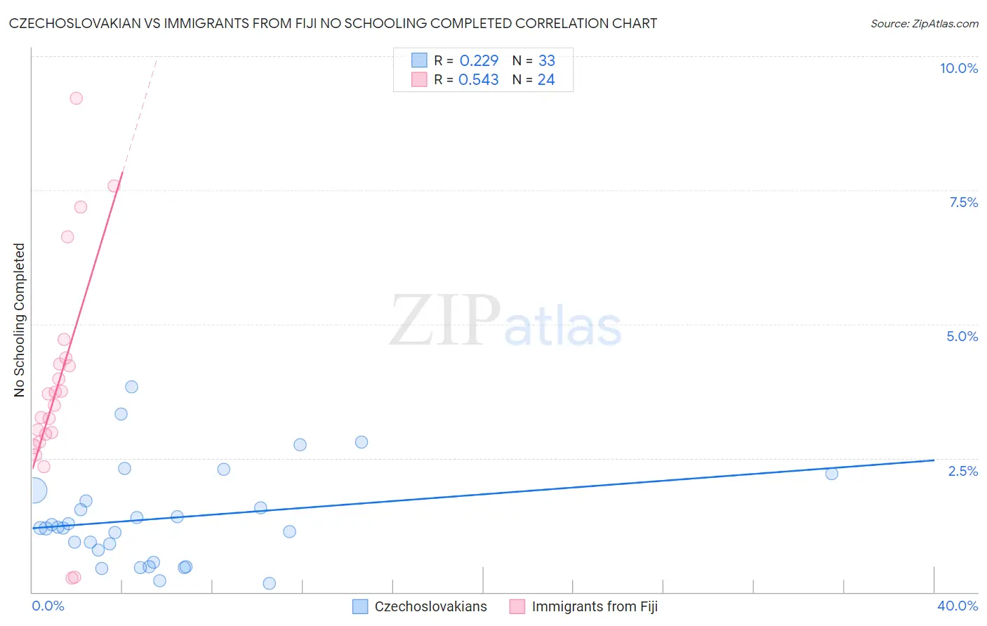 Czechoslovakian vs Immigrants from Fiji No Schooling Completed