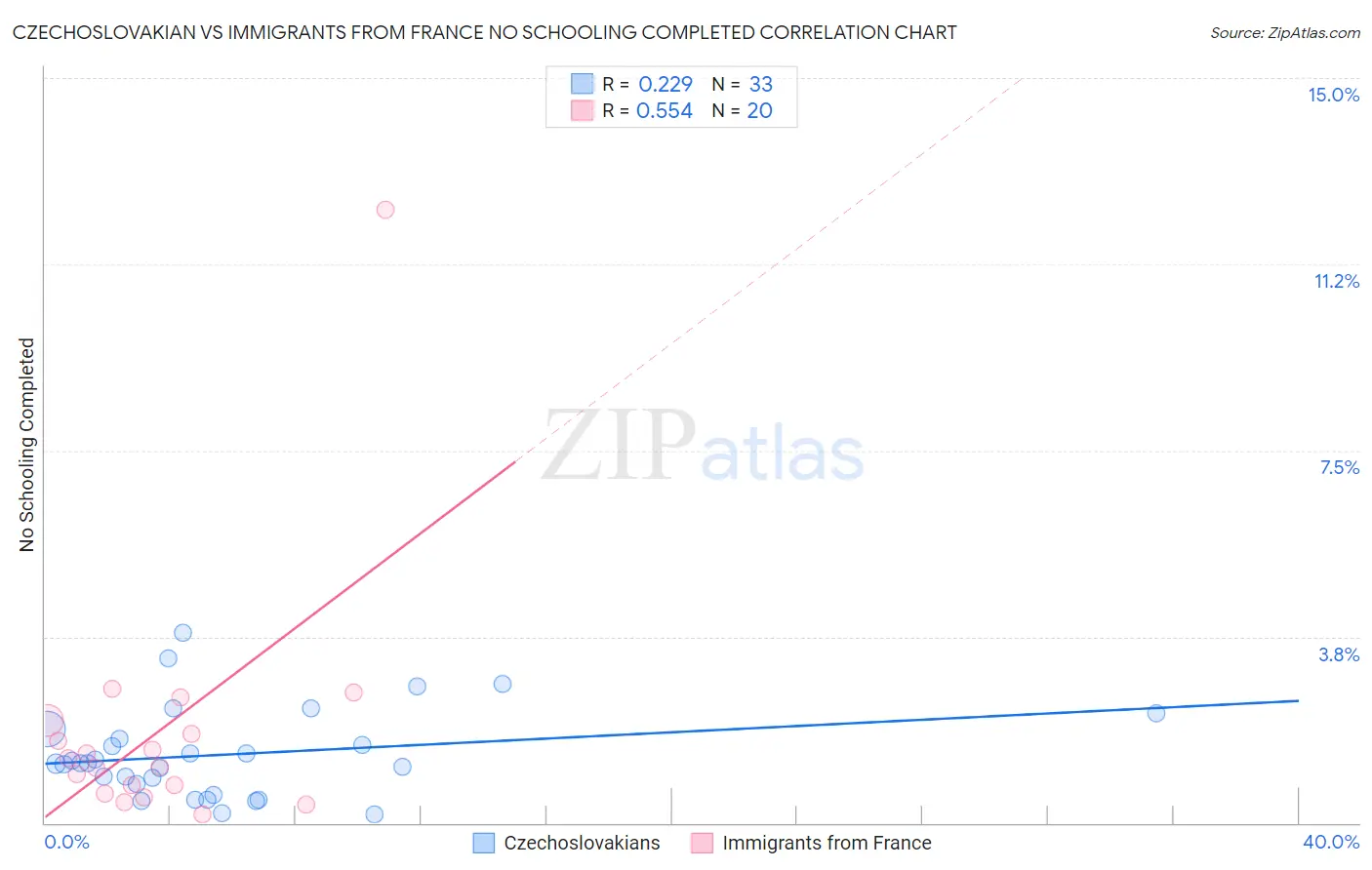 Czechoslovakian vs Immigrants from France No Schooling Completed