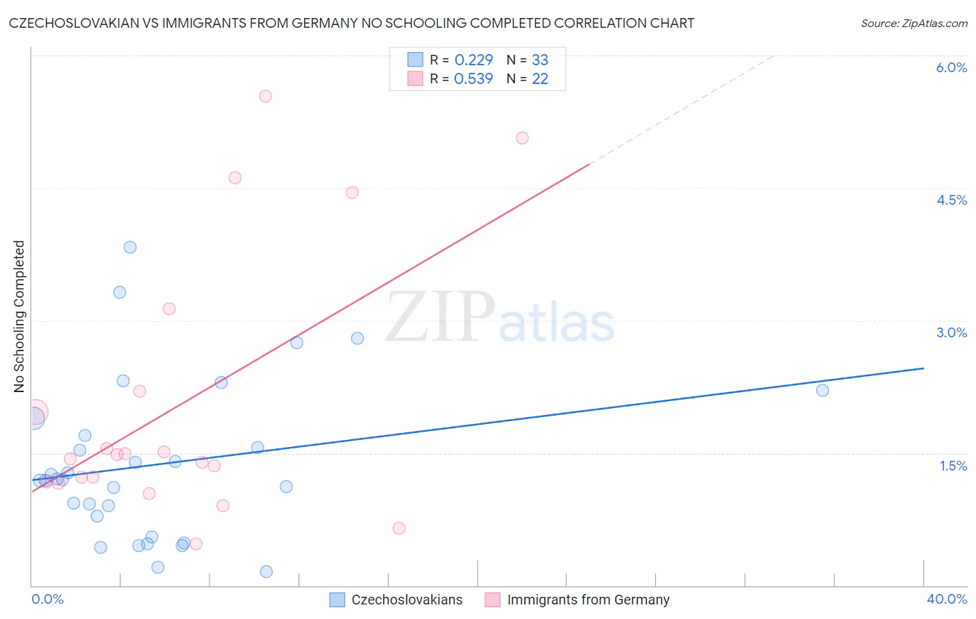 Czechoslovakian vs Immigrants from Germany No Schooling Completed