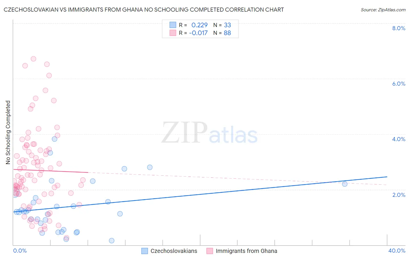 Czechoslovakian vs Immigrants from Ghana No Schooling Completed