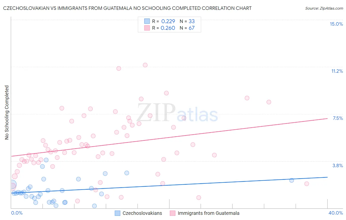 Czechoslovakian vs Immigrants from Guatemala No Schooling Completed