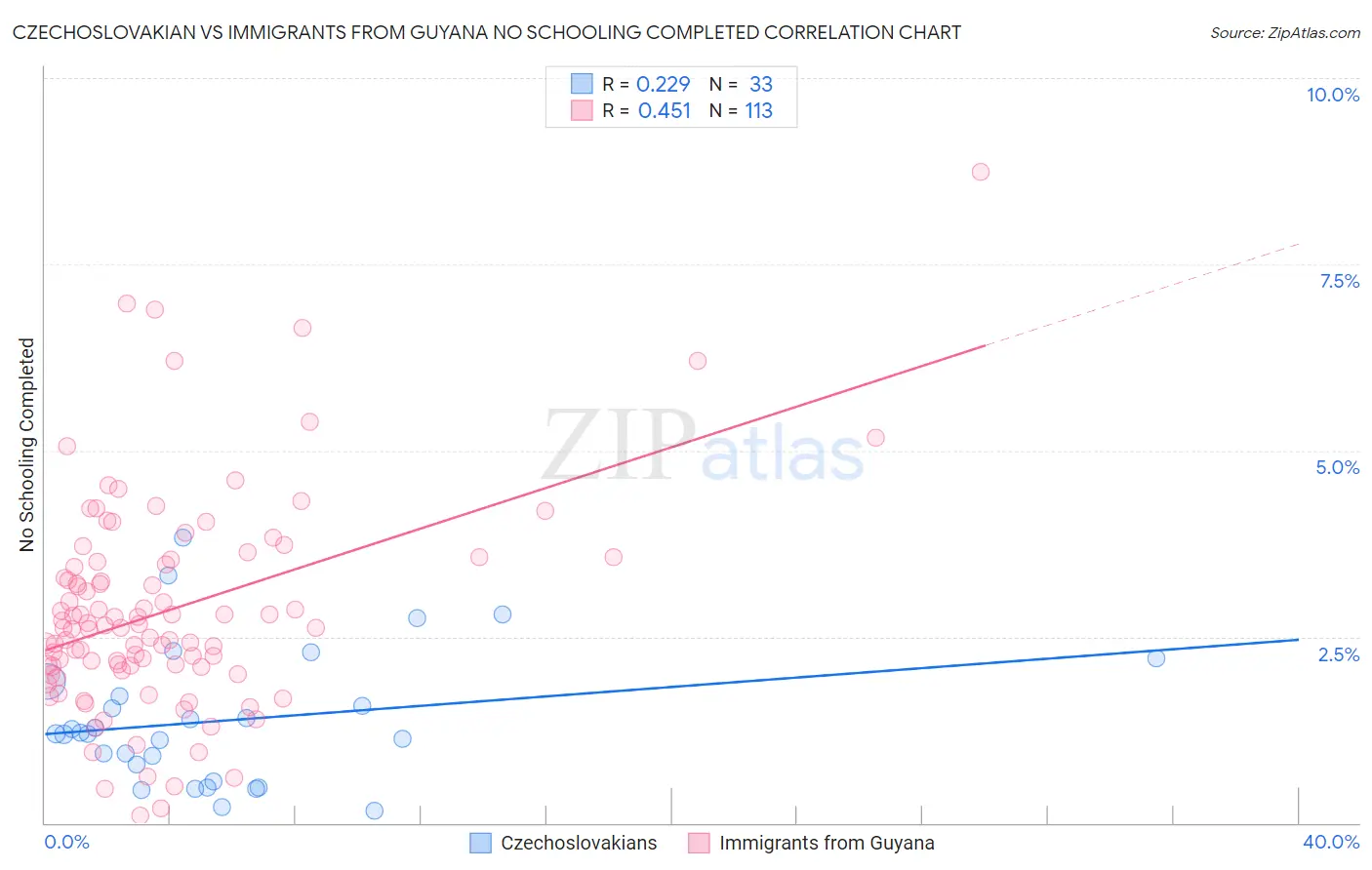 Czechoslovakian vs Immigrants from Guyana No Schooling Completed