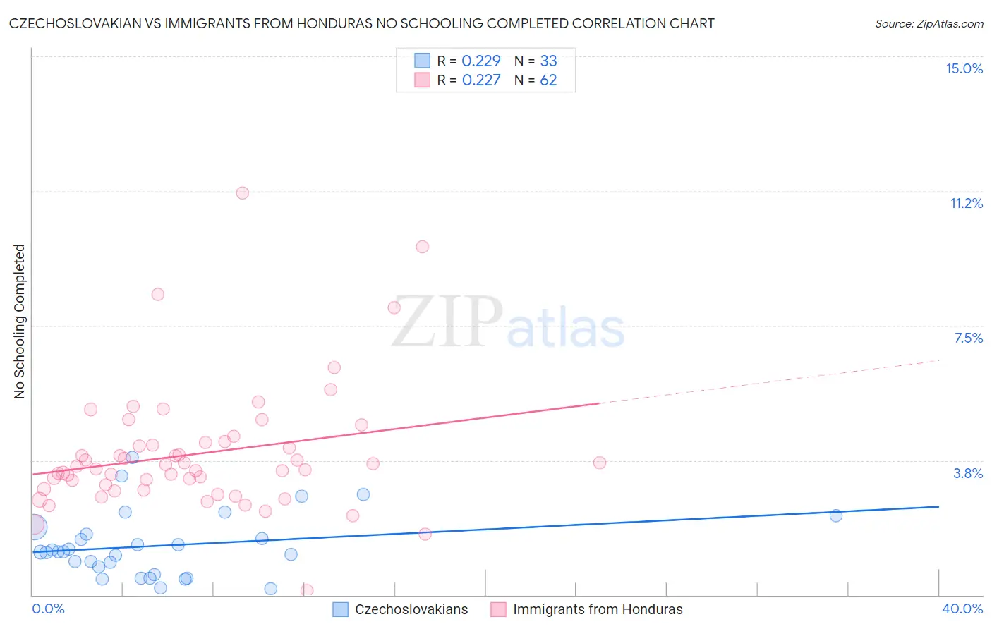 Czechoslovakian vs Immigrants from Honduras No Schooling Completed