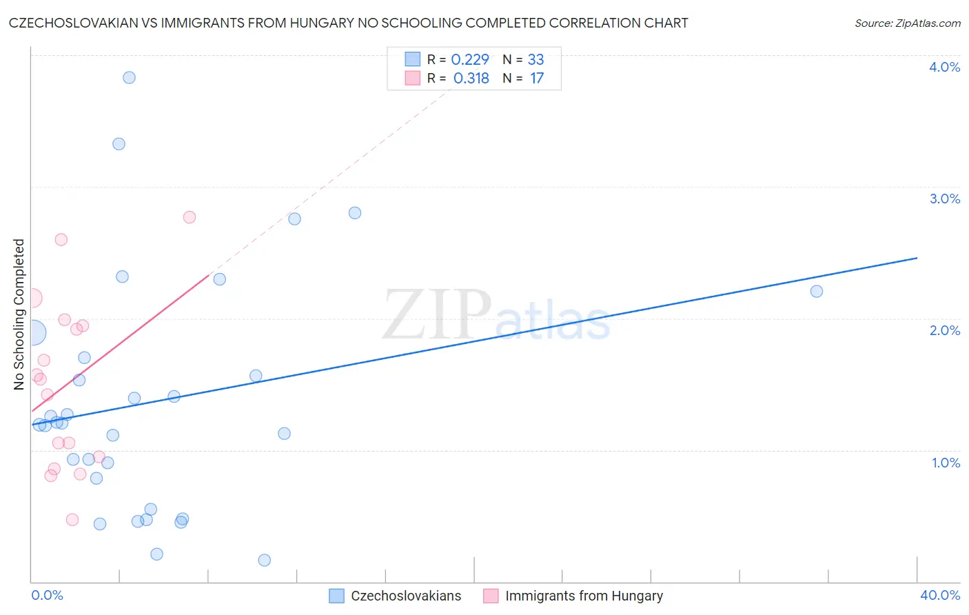 Czechoslovakian vs Immigrants from Hungary No Schooling Completed