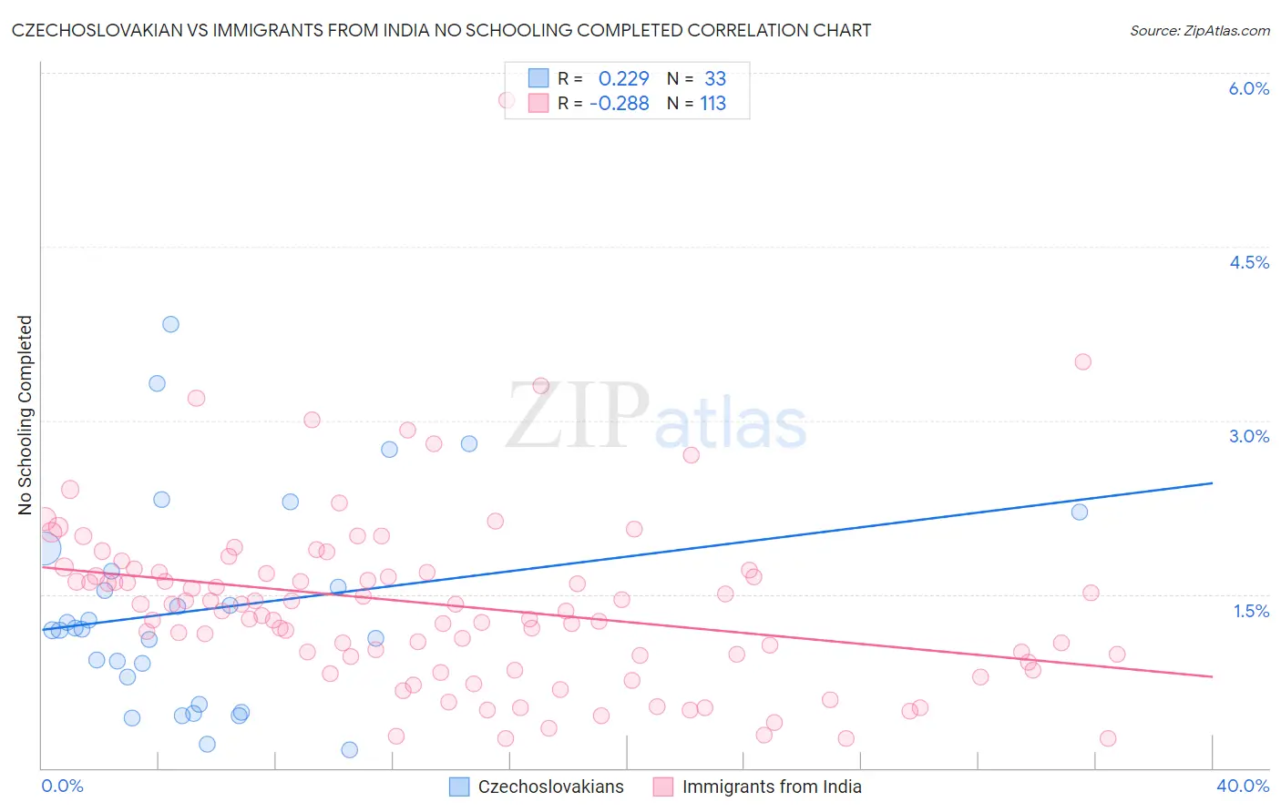 Czechoslovakian vs Immigrants from India No Schooling Completed