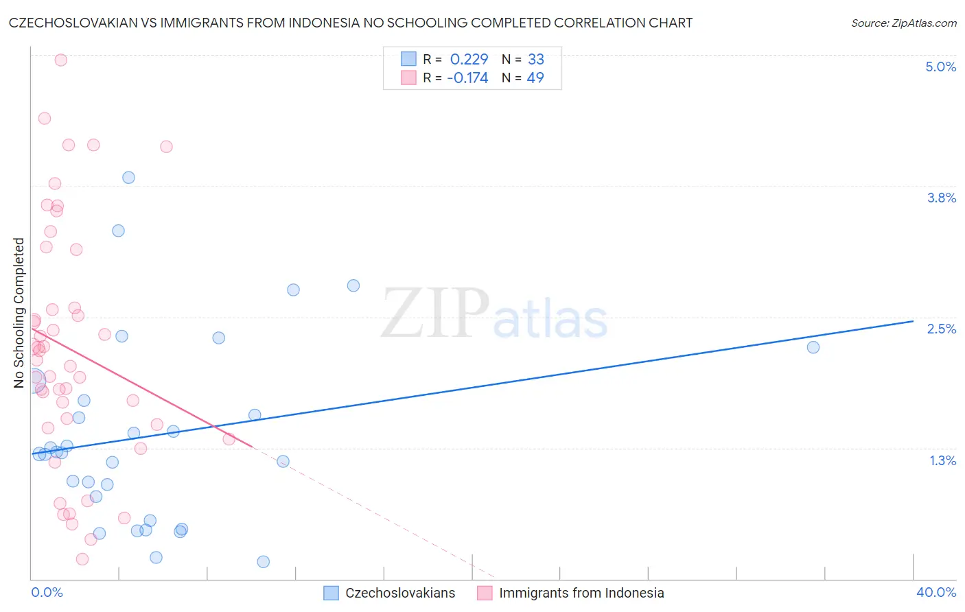 Czechoslovakian vs Immigrants from Indonesia No Schooling Completed