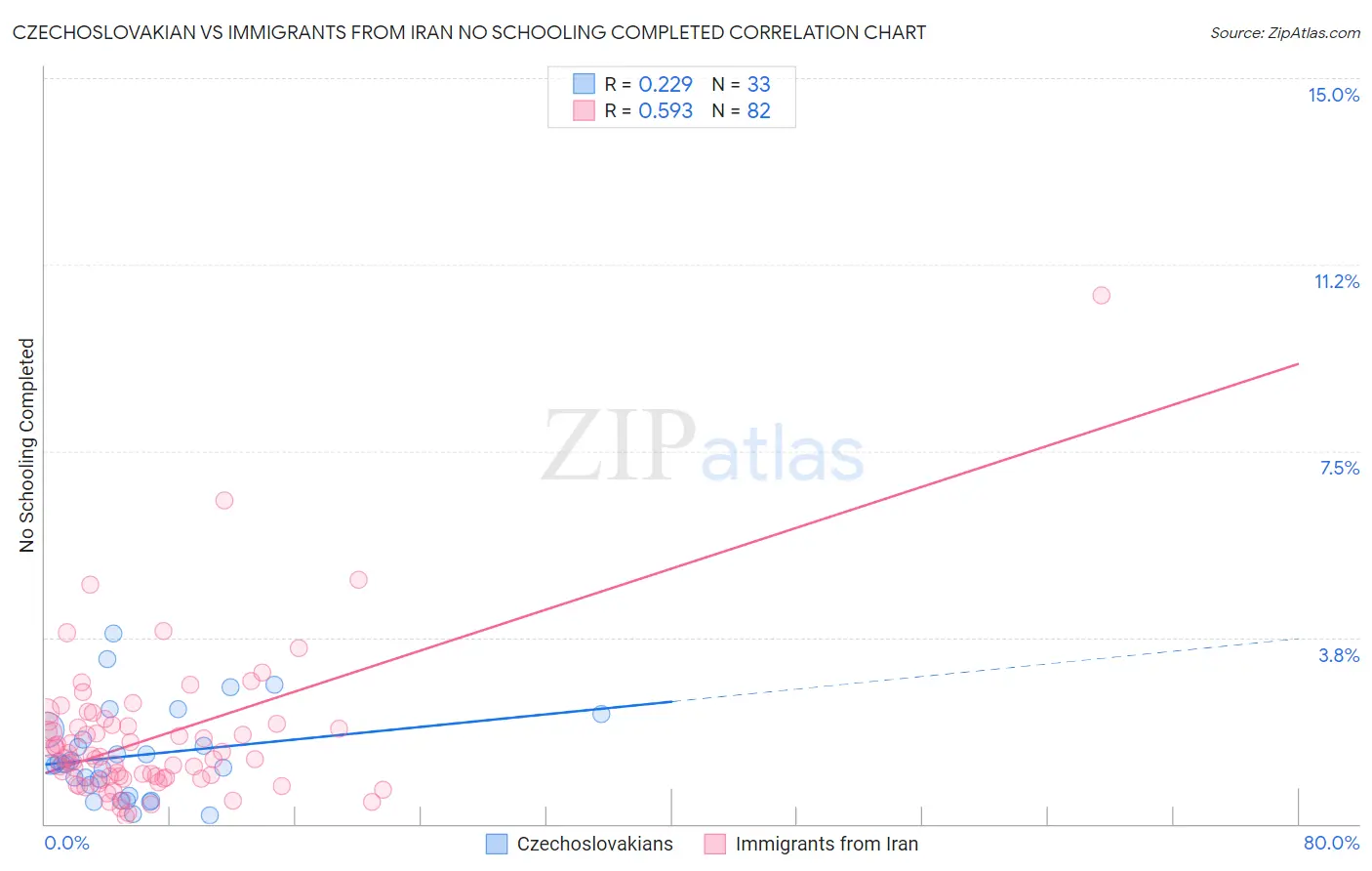 Czechoslovakian vs Immigrants from Iran No Schooling Completed