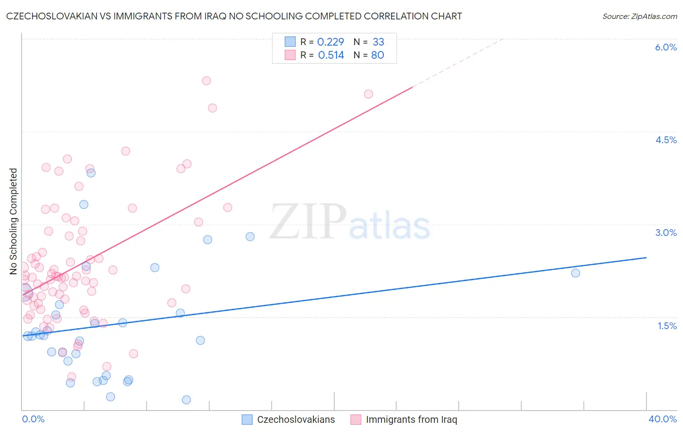 Czechoslovakian vs Immigrants from Iraq No Schooling Completed