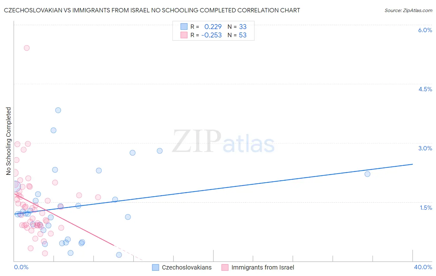 Czechoslovakian vs Immigrants from Israel No Schooling Completed