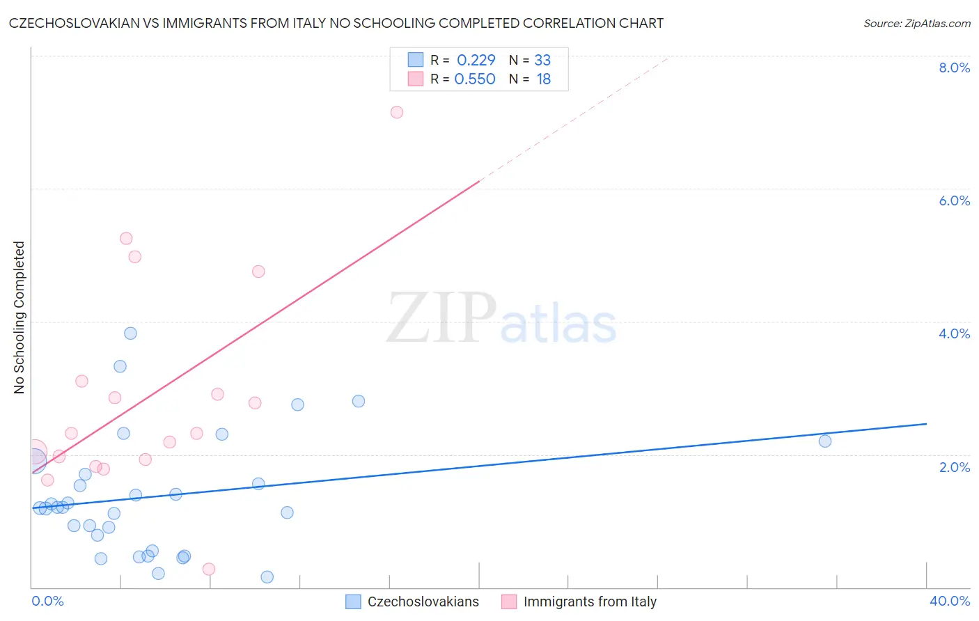 Czechoslovakian vs Immigrants from Italy No Schooling Completed