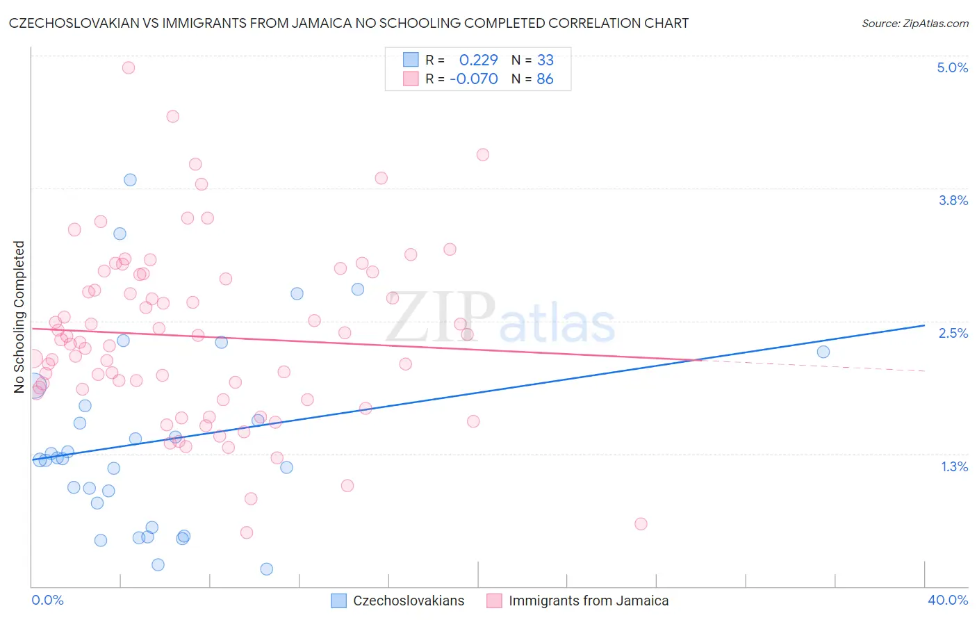 Czechoslovakian vs Immigrants from Jamaica No Schooling Completed