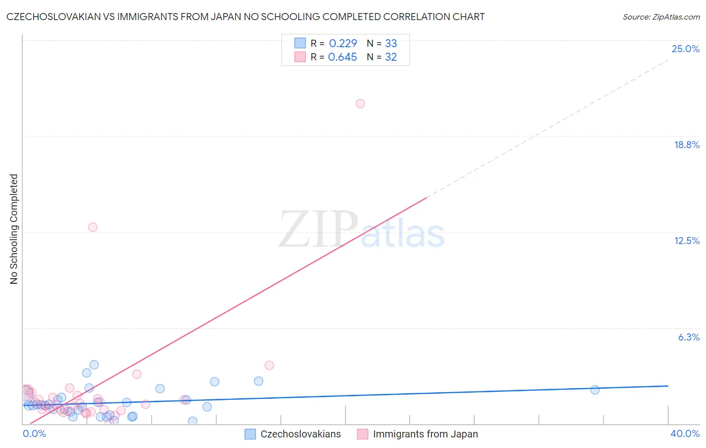 Czechoslovakian vs Immigrants from Japan No Schooling Completed