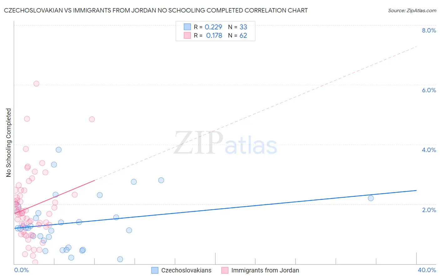 Czechoslovakian vs Immigrants from Jordan No Schooling Completed