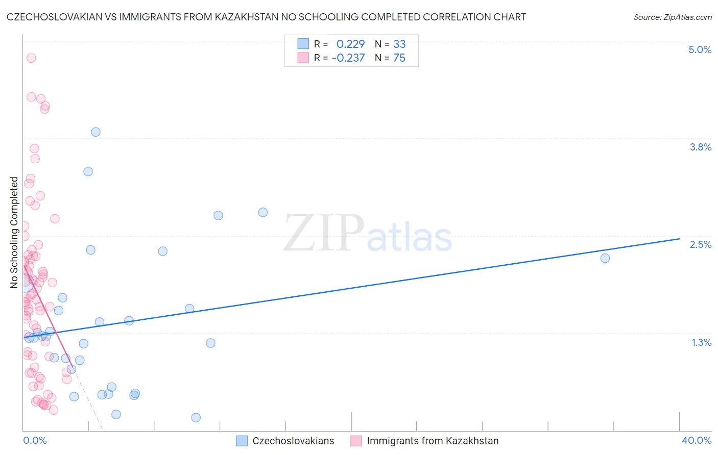 Czechoslovakian vs Immigrants from Kazakhstan No Schooling Completed