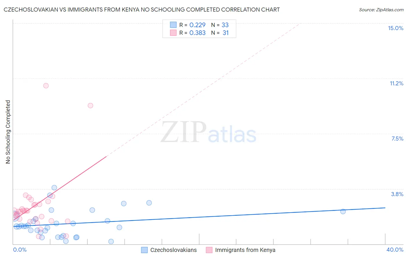 Czechoslovakian vs Immigrants from Kenya No Schooling Completed