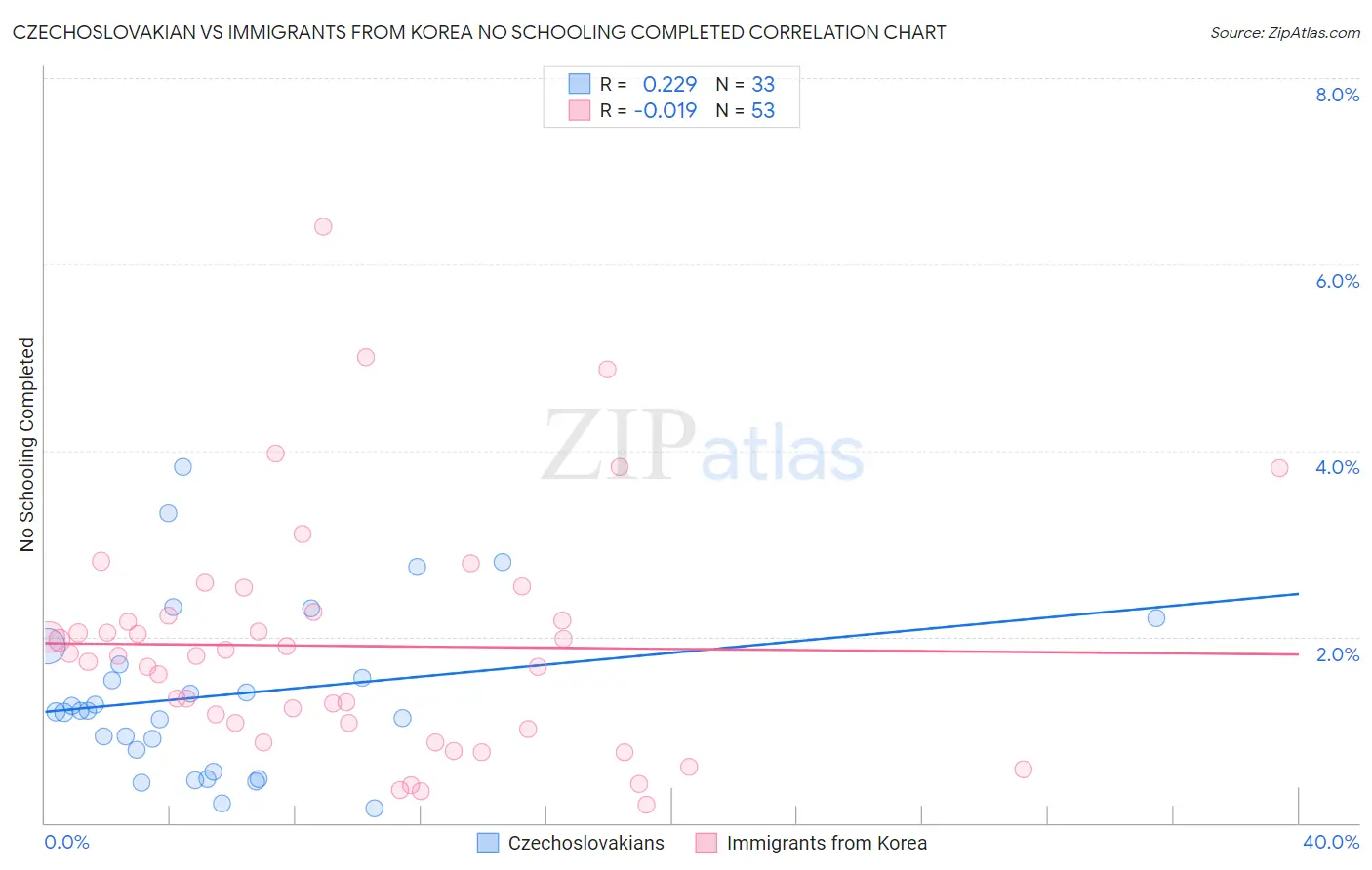 Czechoslovakian vs Immigrants from Korea No Schooling Completed