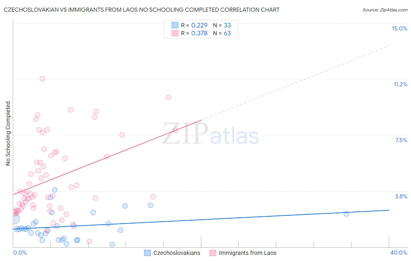 Czechoslovakian vs Immigrants from Laos No Schooling Completed