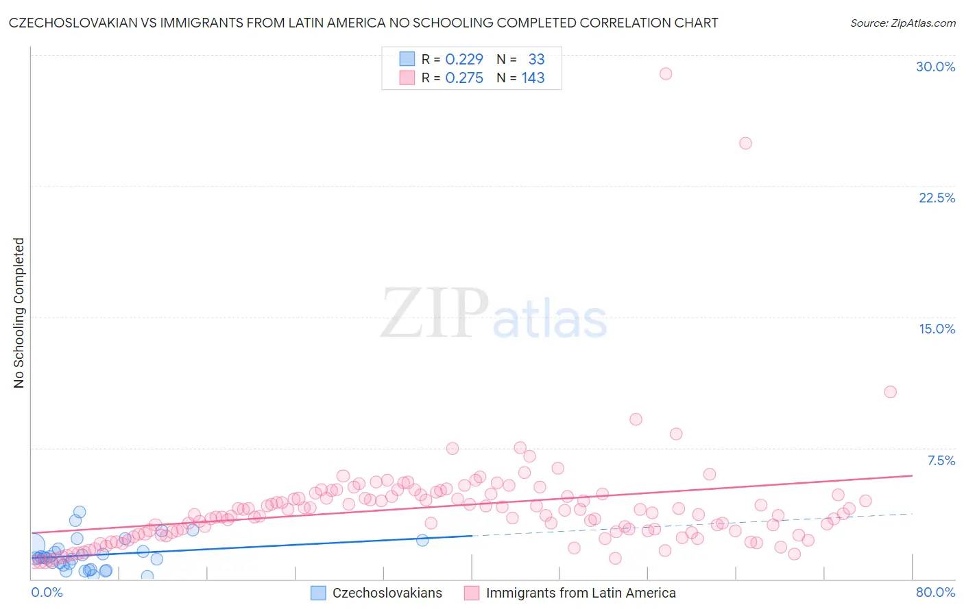 Czechoslovakian vs Immigrants from Latin America No Schooling Completed