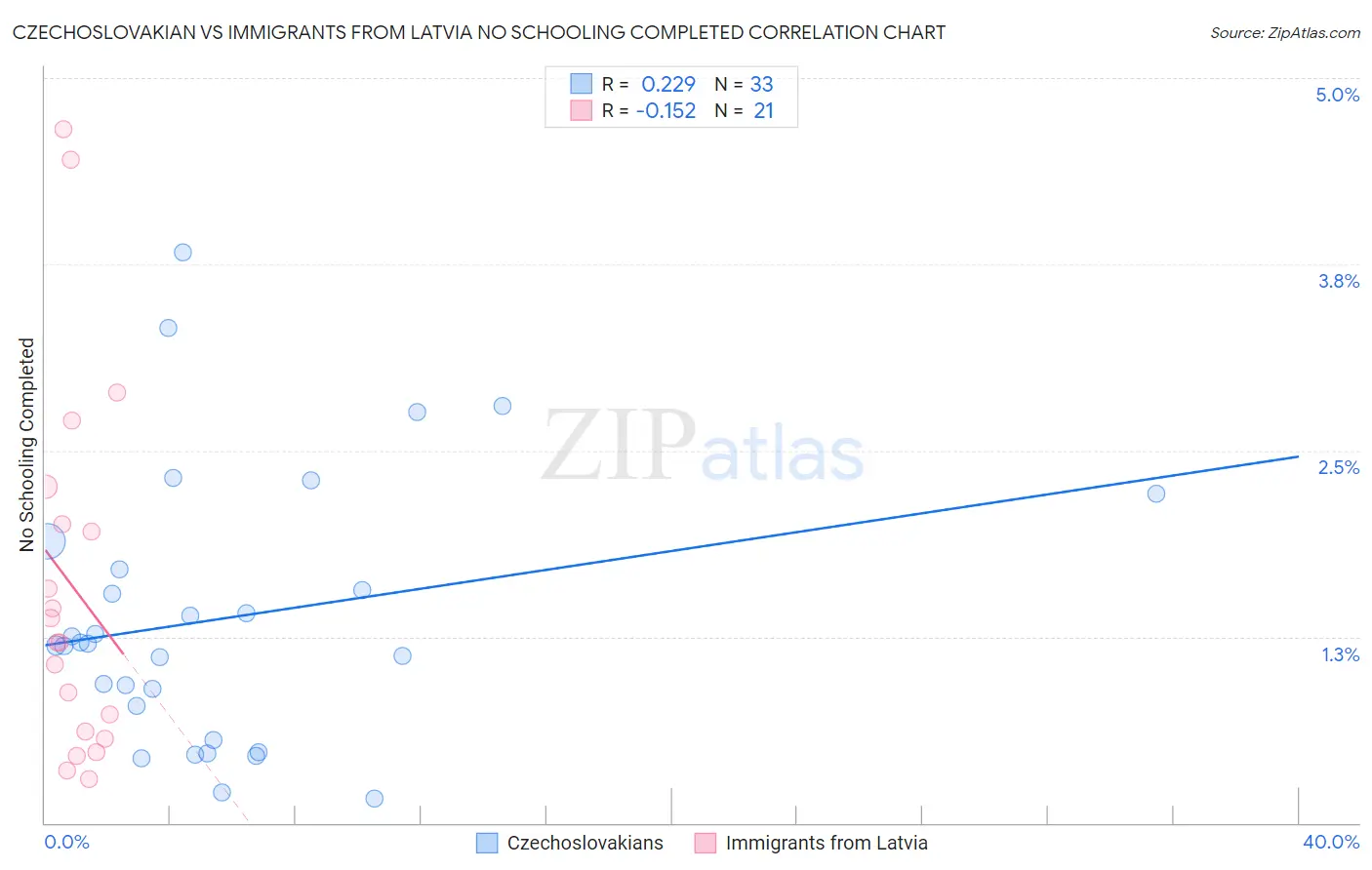 Czechoslovakian vs Immigrants from Latvia No Schooling Completed