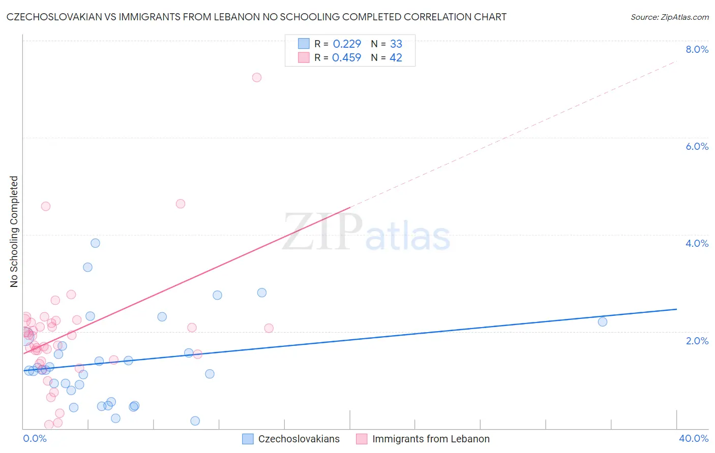 Czechoslovakian vs Immigrants from Lebanon No Schooling Completed