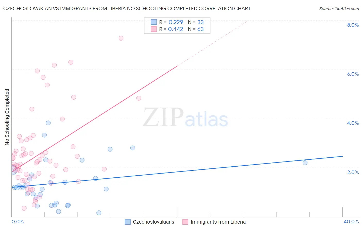 Czechoslovakian vs Immigrants from Liberia No Schooling Completed