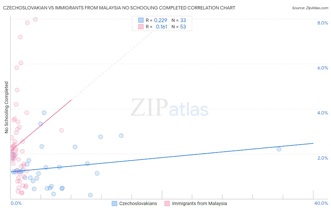 Czechoslovakian vs Immigrants from Malaysia No Schooling Completed